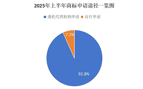 舟曲用商标局数据说明商标代理机构存在的重要性，九成以上的商标申请是通过代理机构代为办理。